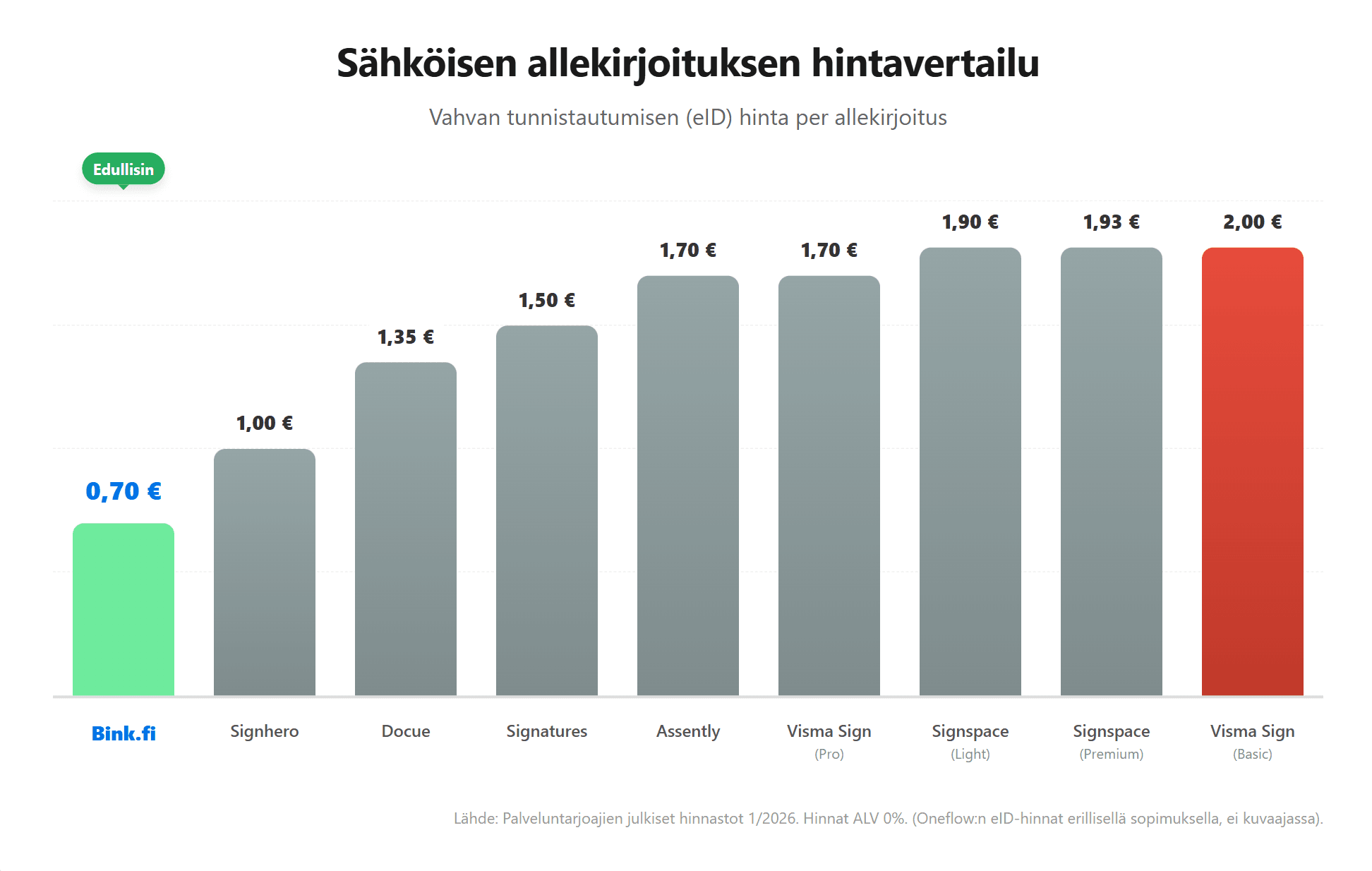 Sähköinen allekirjoitus hinta vertailutaulukko 2026: Bink.fi vs kilpailijat
