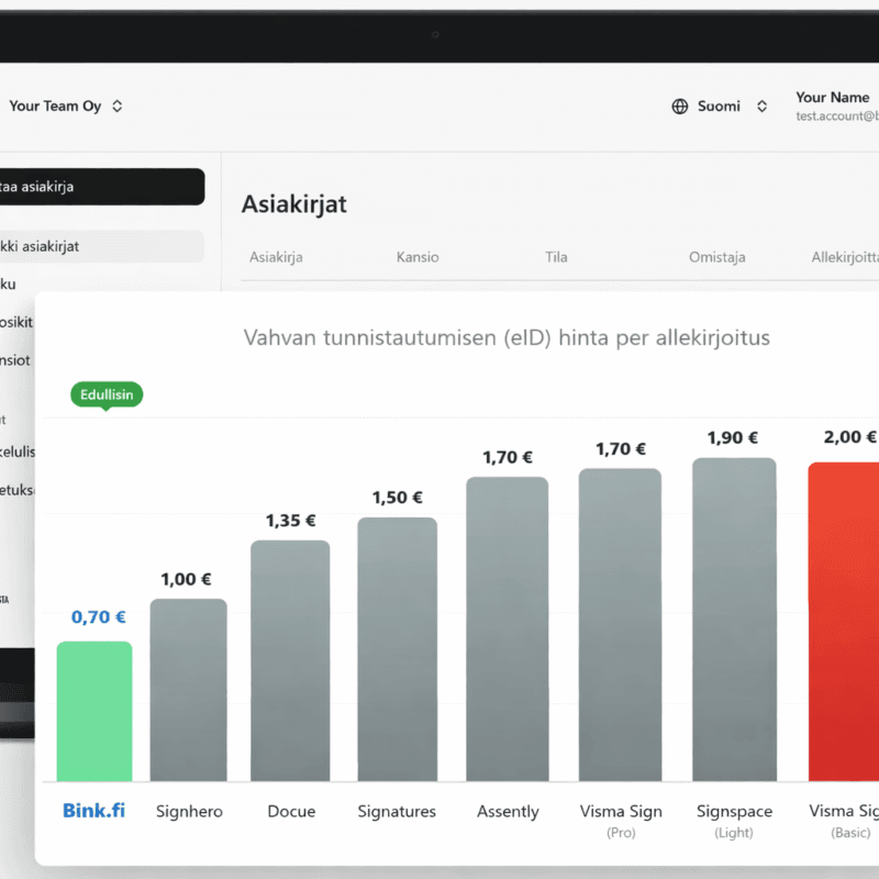 Pylväsdiagrammi ja bink.fi käyttöliittymä, joka vertailee sähköisen allekirjoituksen kertamaksuja. Kaavio osoittaa, että 0,70 euron hinta on markkinoiden edullisin verrattuna kilpailijoiden 1–2 euron hintoihin.