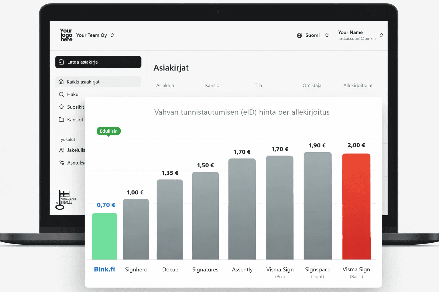Pylväsdiagrammi ja bink.fi käyttöliittymä, joka vertailee sähköisen allekirjoituksen kertamaksuja. Kaavio osoittaa, että 0,70 euron hinta on markkinoiden edullisin verrattuna kilpailijoiden 1–2 euron hintoihin.